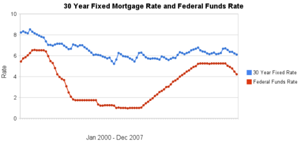 30 year fixed mortgage rates and the federal funds rate 200-2007