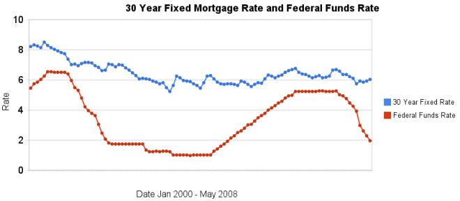 30 year fixed mortgage rates and the federal funds rate 2000 to May 2008