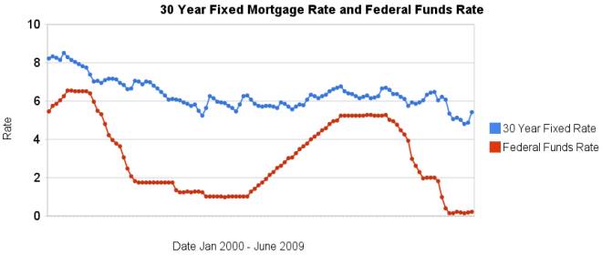 30 year fixed mortgage rates and the federal funds rate 2000-2009