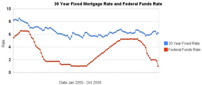 30 year fixed mortgage rates and the federal funds rate 2000-2008
