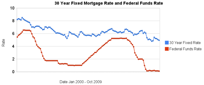 30 year fixed mortgage rate chart 2000-2009