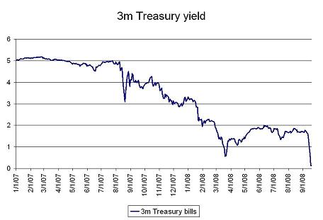 chart of 3 month treasury bill yield