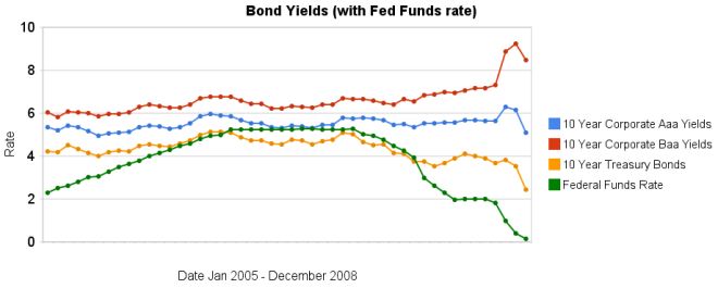 graph of 10 year Aaa, Baa and corporate bond rates from 2008-2008