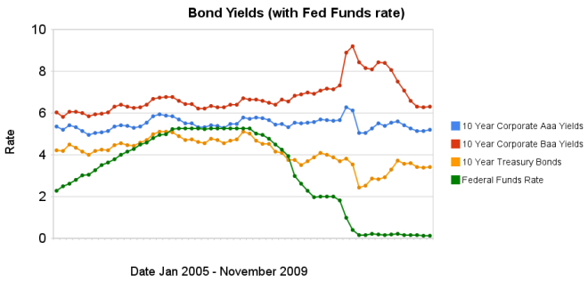 chart showing corporate and government bond yields