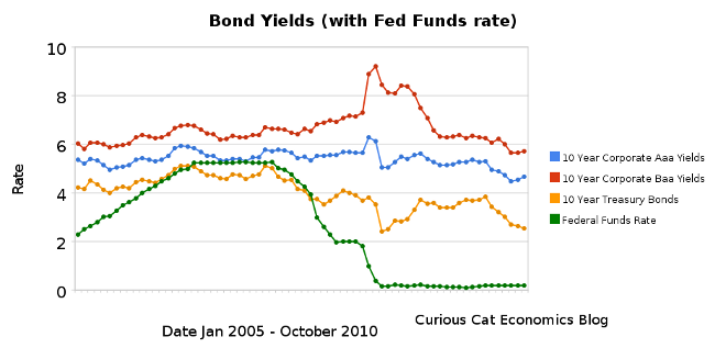 chart showing corporate and government bond yields 2005-2010