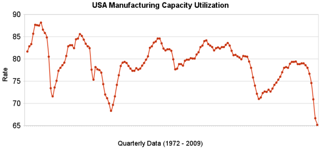 chart of USA capacity utilization rate 1972-2009