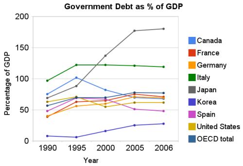 Government debt as percent of GDP
