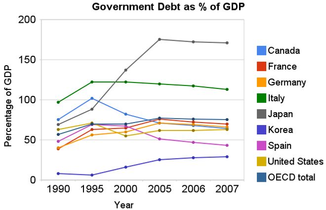 Government debt as percent of GDP 1990-2007