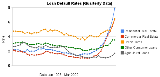chart of loan default rates 1998 to 2009