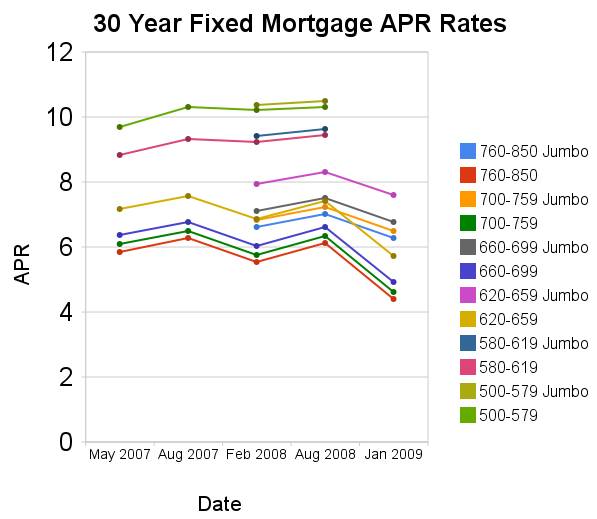 chart of mortgage rates by credit score and jumbo v. conventional from May 2007 to Jan 2009