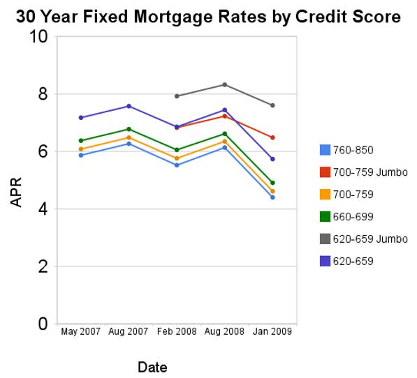 chart of 30 year fixed mortgage rates by credit score from May 2007 to Jan 2009