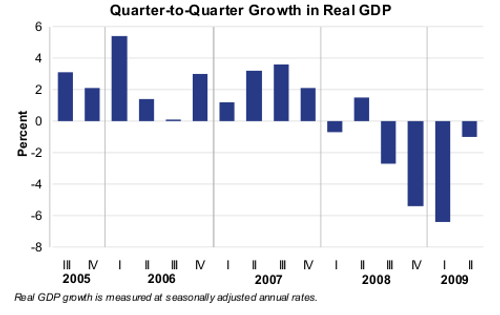 chart of 2005-2009 quarterly gdp changes