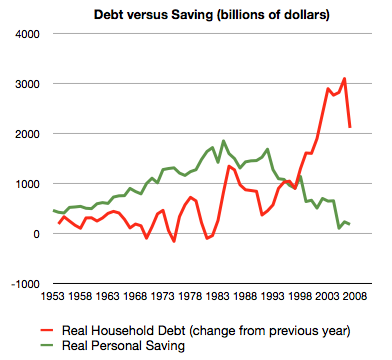 graph of saving and debt