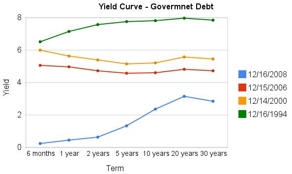 chart of yield curve in Dec 2008, 2006, 2000, 1994