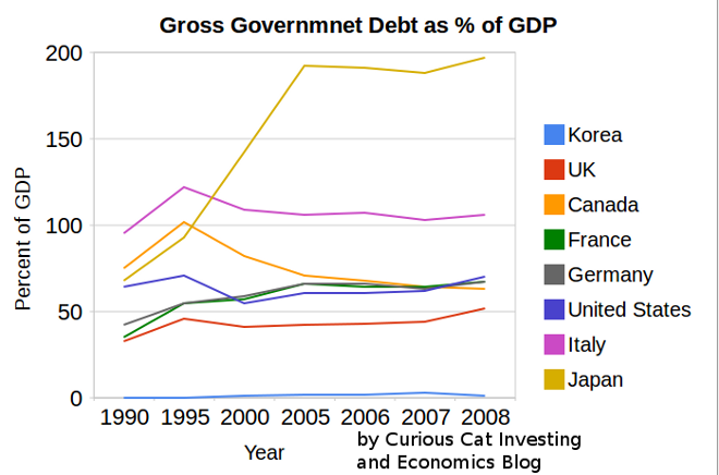 Government debt as percentage GDP 1990-2008