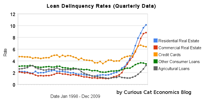 charts showing loan delinquency rates in the USA, 1998-2009