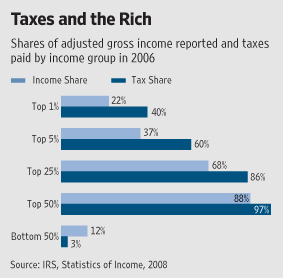 chart of taxes by income distribution