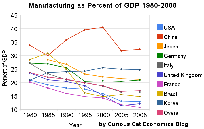 chart of manufacturing output as percent of gdp by country 1980-2008