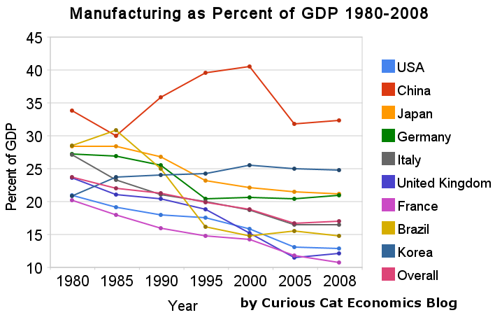 Gdp Chart Of All Countries