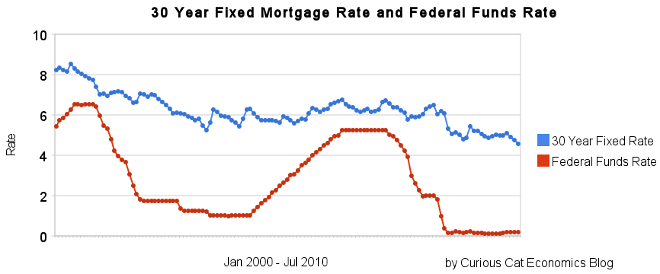 chart showing 30 year fixed mortgage rates: 2000 to July 2010