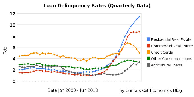 chart showing loan delinquency rates 2000-2010