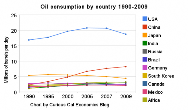 Oil Consumption Chart