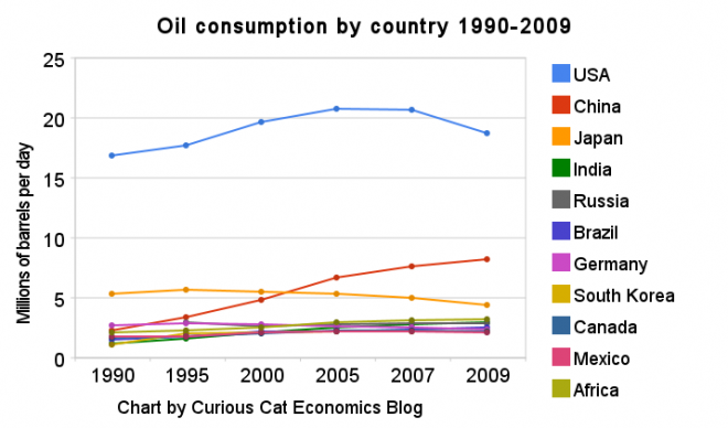 Oil Consumption In The Us Chart