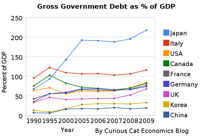 graph showing government debt as percentage of GDP