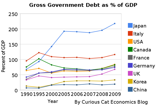 Country Debt To Gdp Chart