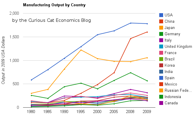 chart of manufacturing production by leading manufacturing countries