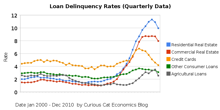 chart showing consumer and real estate loan delinquency rates from 2000 to 2010
