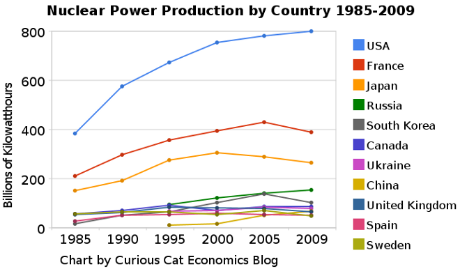 chart of nuclear power production: 10 largest countries 1985-2009