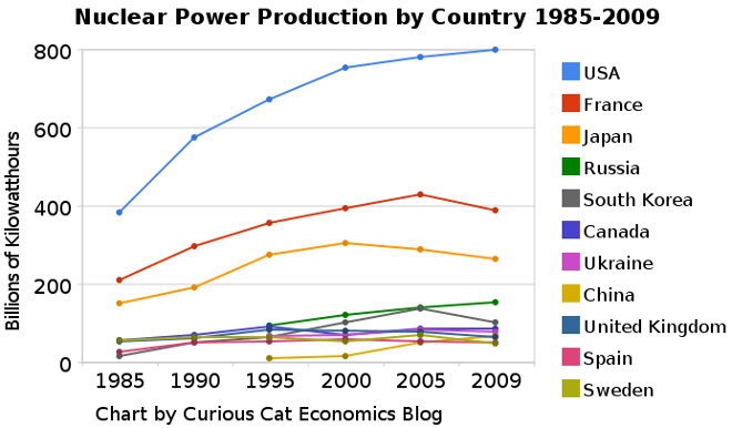 Nuclear Power Production by Country from 1985 2009 at Curious Cat