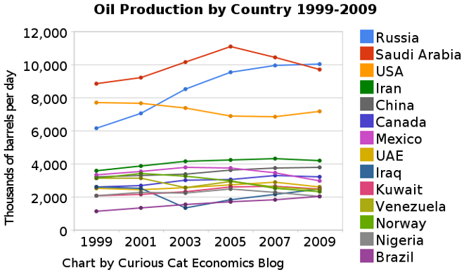 chart showing oil production by top producing countries (1999-2009)