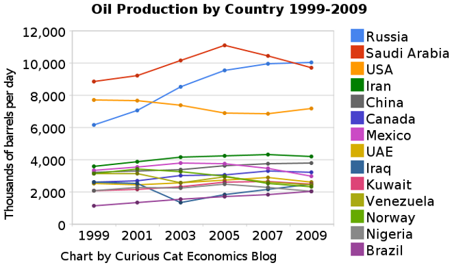 World Oil Production By Year Chart