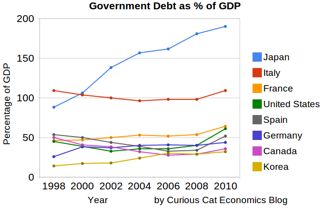 graph of government debt for OECD countries from 1998-2010