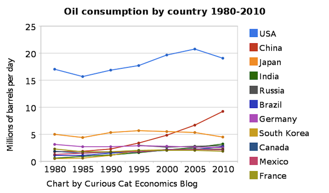 chart of petroleum consumption by country 1980-2010