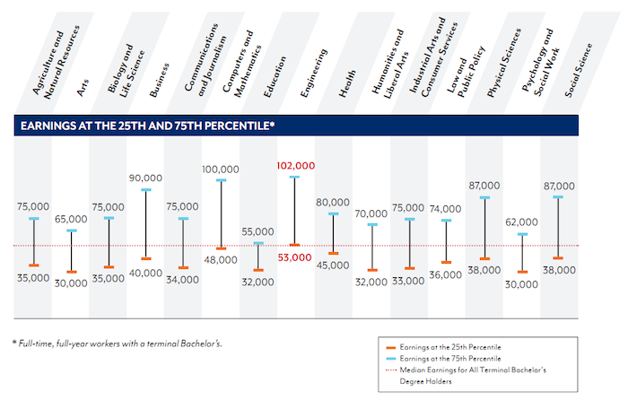 chart showing the salaries by major in the USA (2009)