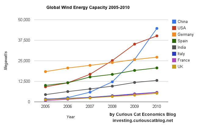 chart showing installed wind energy capacity by Country from 2005-2011