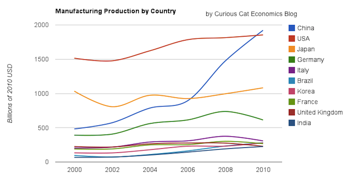 chart of manufacturing output by country 2000-2010, for the top 10 manufacturing countries