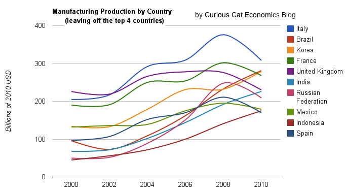 chart of manufacturing output data by country from 2000-2010 (looking more closely at the 5,6,7... top countries)