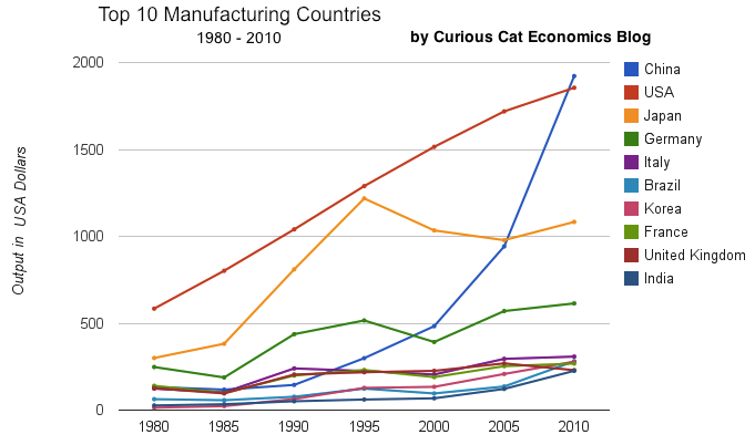 chart of output by top 10 manufacturing countries from 1980 to 2010