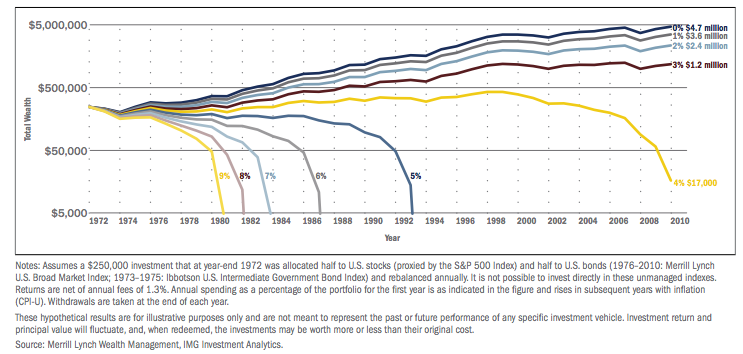 chart showing retirement assets over time based on various spending levels