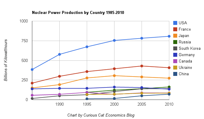 chart of nuclear power generation by the largest producing countries from 1985 to 2010