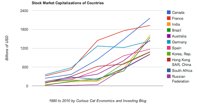 Chart of stock market capitalization from 1990 to 2010 by country