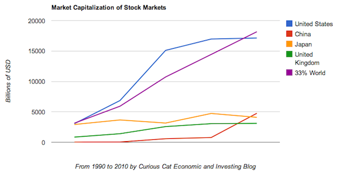 Chart of largest stock market capitalizations by country from 1990 to 2010