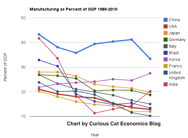 chart of manufacturing output as percent of GDP by country from 1980 to 2010