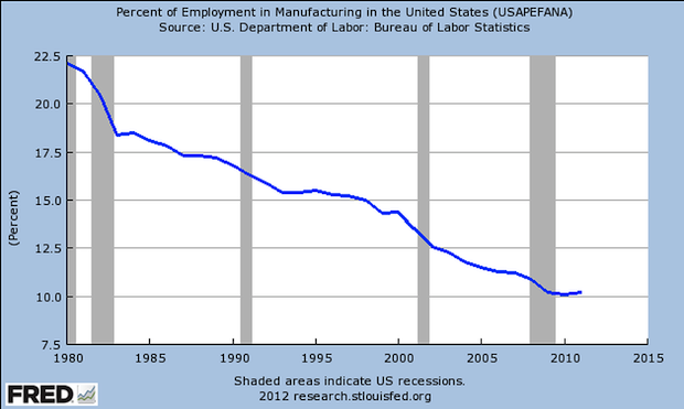 chart of manufacturing jobs as a percent of all USA jobs