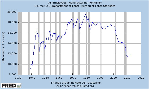graph of Manufacturing_employment jobs in the USA (1940 - 2012)