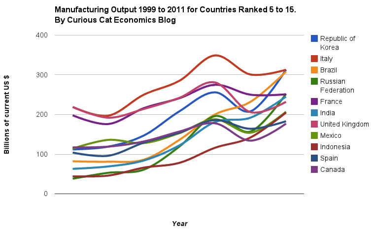 Chart of manufacturing output from 1999 to 2011 for Countries 5 to 15